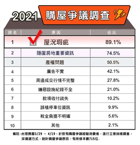 房仲業排名2023|五大房仲網路看房滿意度評比 這家勇奪第一